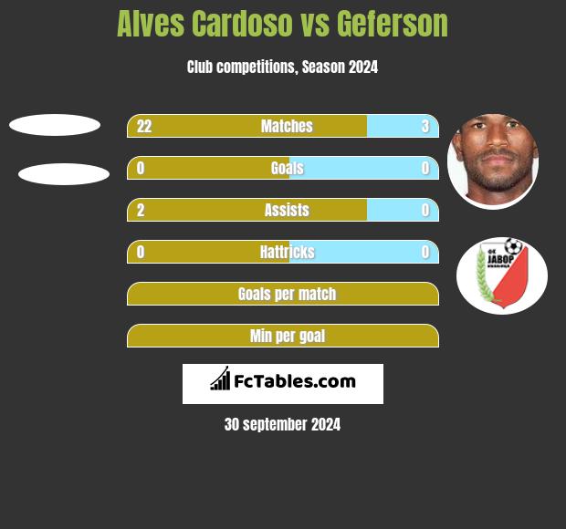 Alves Cardoso vs Geferson h2h player stats