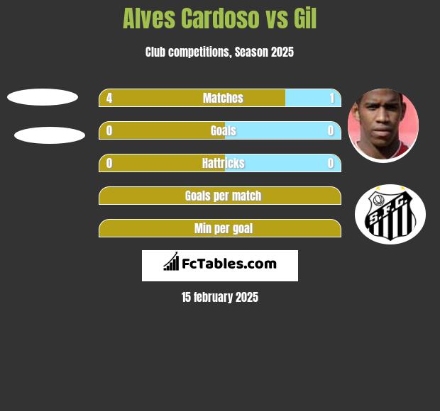 Alves Cardoso vs Gil h2h player stats