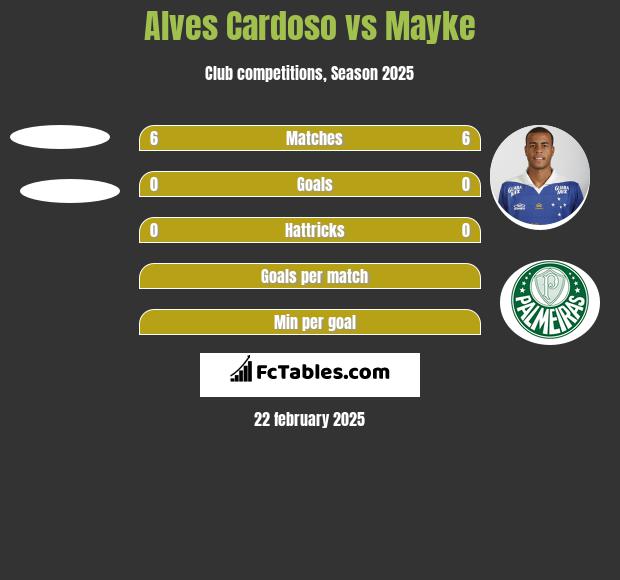 Alves Cardoso vs Mayke h2h player stats