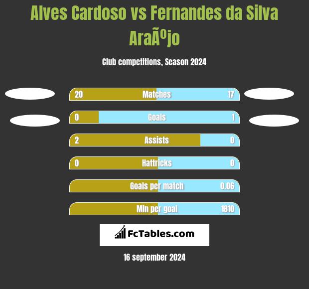 Alves Cardoso vs Fernandes da Silva AraÃºjo h2h player stats