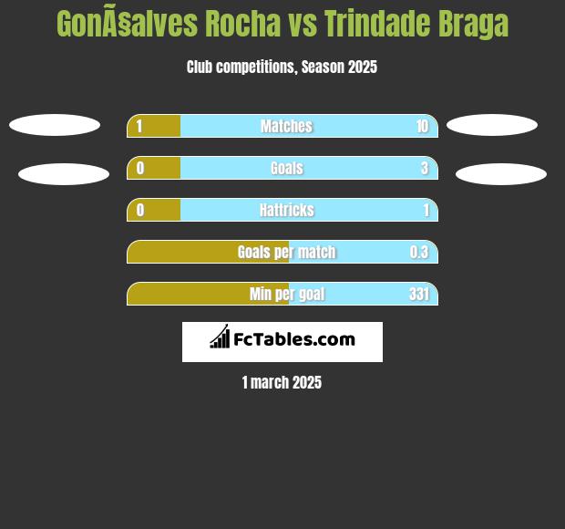 GonÃ§alves Rocha vs Trindade Braga h2h player stats