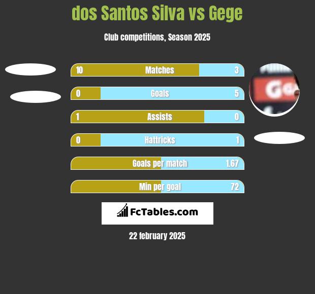 dos Santos Silva vs Gege h2h player stats