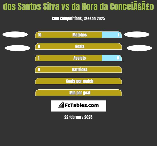 dos Santos Silva vs da Hora da ConceiÃ§Ã£o h2h player stats