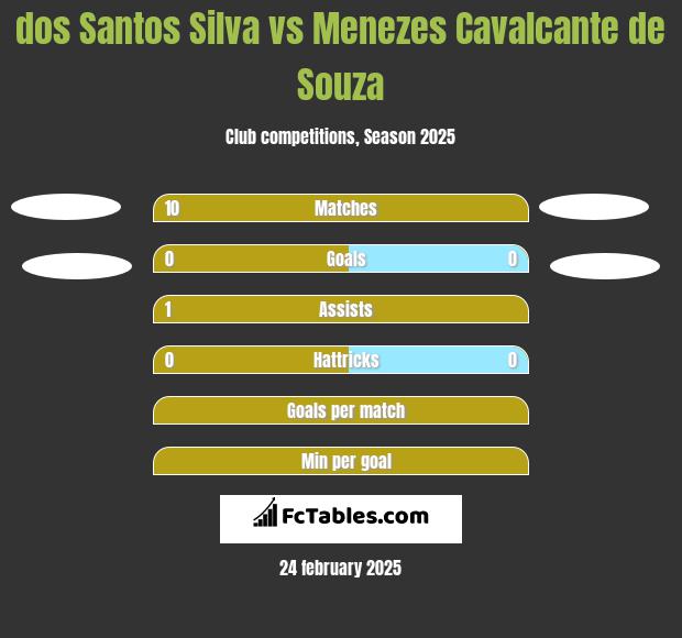 dos Santos Silva vs Menezes Cavalcante de Souza h2h player stats