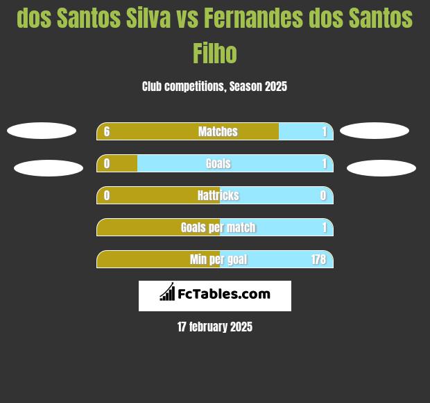 dos Santos Silva vs Fernandes dos Santos Filho h2h player stats