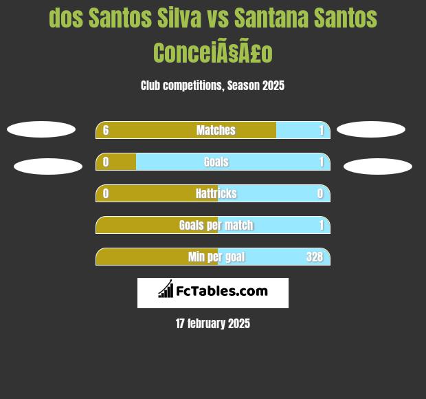 dos Santos Silva vs Santana Santos ConceiÃ§Ã£o h2h player stats