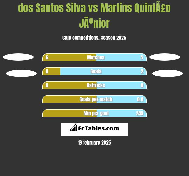 dos Santos Silva vs Martins QuintÃ£o JÃºnior h2h player stats