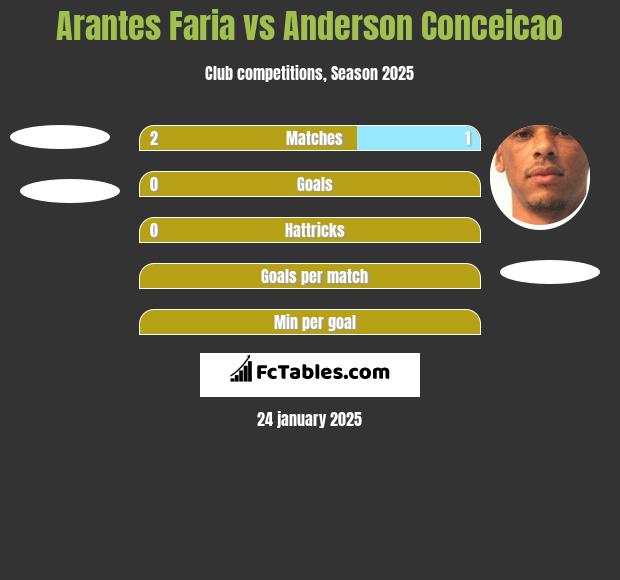 Arantes Faria vs Anderson Conceicao h2h player stats