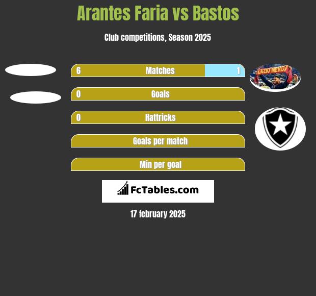 Arantes Faria vs Bastos h2h player stats