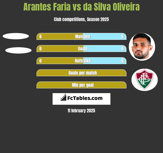 Arantes Faria vs da Silva Oliveira h2h player stats