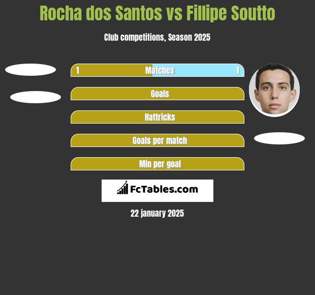 Rocha dos Santos vs Fillipe Soutto h2h player stats