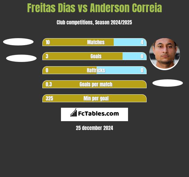 Freitas Dias vs Anderson Correia h2h player stats