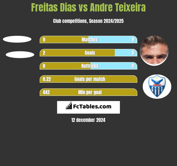 Freitas Dias vs Andre Teixeira h2h player stats