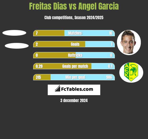 Freitas Dias vs Angel Garcia h2h player stats