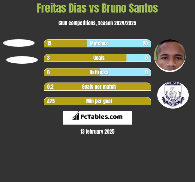 Freitas Dias vs Bruno Santos h2h player stats