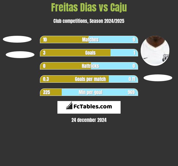 Freitas Dias vs Caju h2h player stats