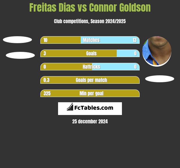 Freitas Dias vs Connor Goldson h2h player stats