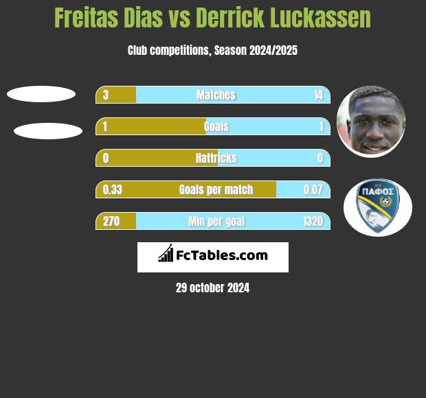 Freitas Dias vs Derrick Luckassen h2h player stats