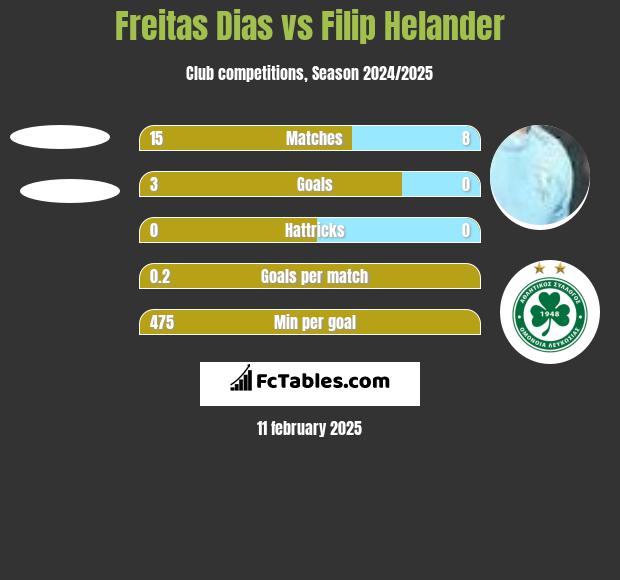 Freitas Dias vs Filip Helander h2h player stats