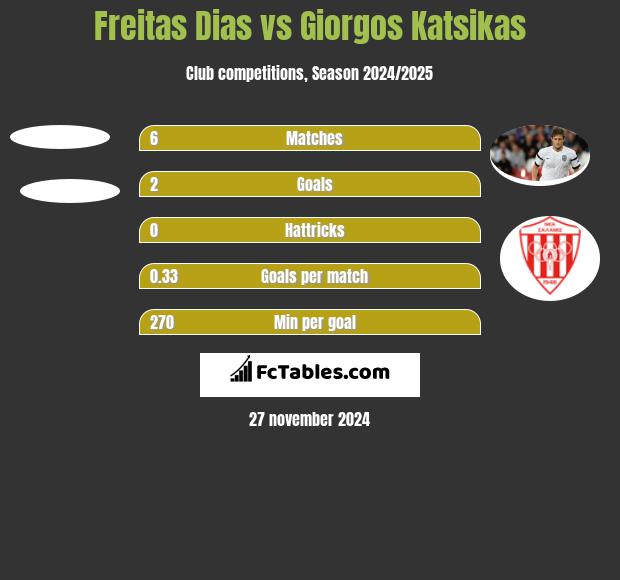 Freitas Dias vs Giorgos Katsikas h2h player stats