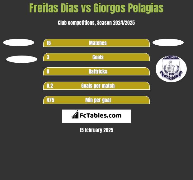 Freitas Dias vs Giorgos Pelagias h2h player stats