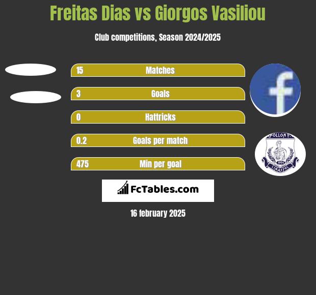 Freitas Dias vs Giorgos Vasiliou h2h player stats