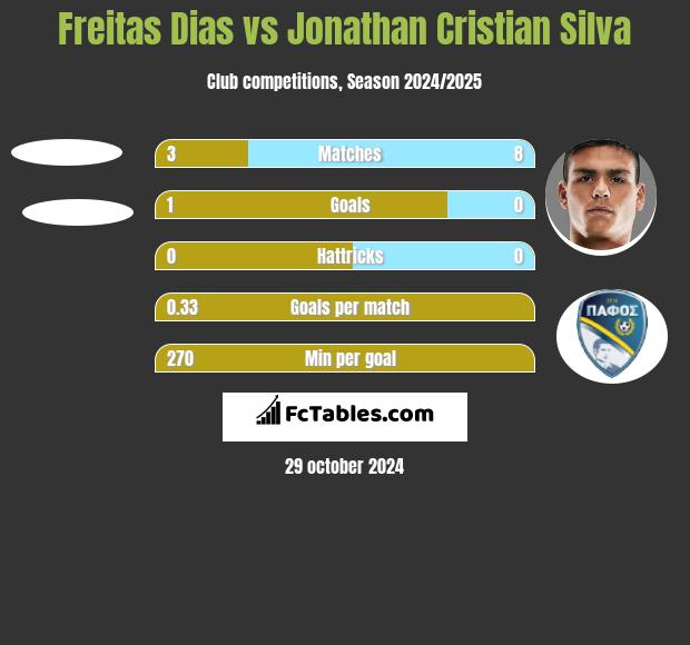 Freitas Dias vs Jonathan Cristian Silva h2h player stats