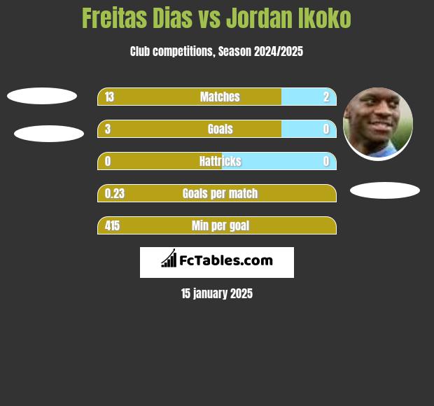 Freitas Dias vs Jordan Ikoko h2h player stats