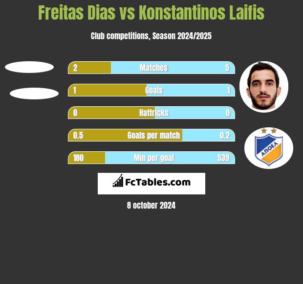 Freitas Dias vs Konstantinos Laifis h2h player stats