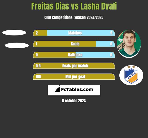 Freitas Dias vs Lasha Dvali h2h player stats