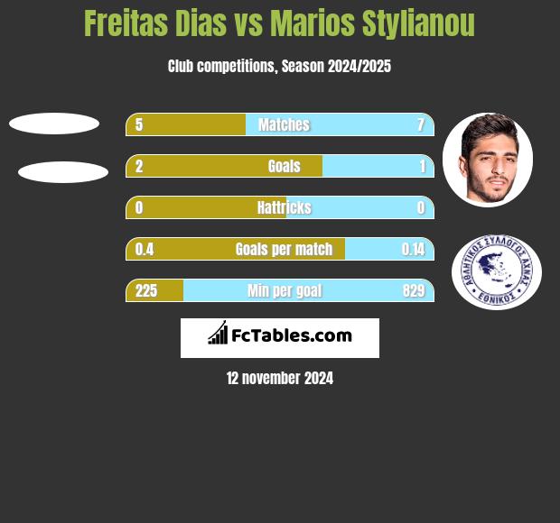 Freitas Dias vs Marios Stylianou h2h player stats