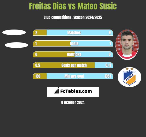 Freitas Dias vs Mateo Susic h2h player stats