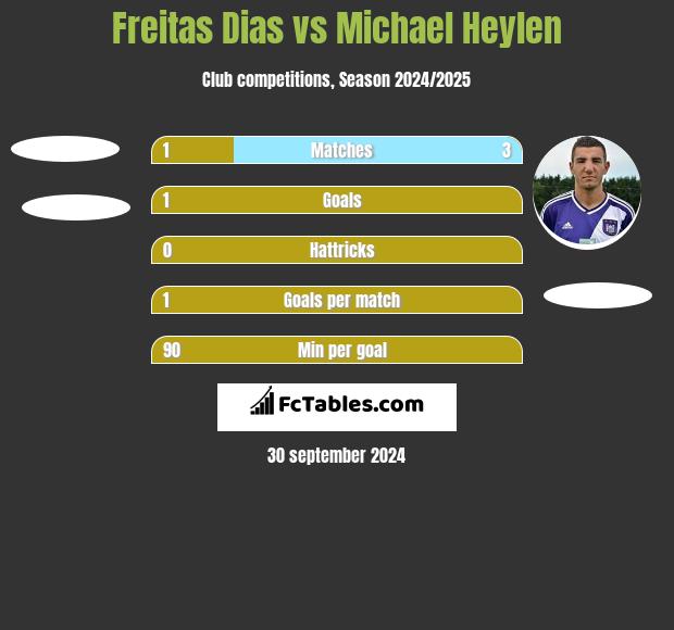 Freitas Dias vs Michael Heylen h2h player stats