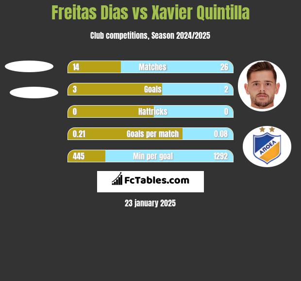 Freitas Dias vs Xavier Quintilla h2h player stats