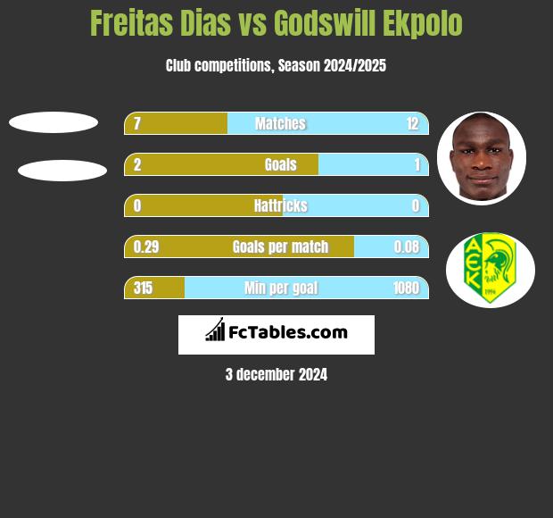 Freitas Dias vs Godswill Ekpolo h2h player stats