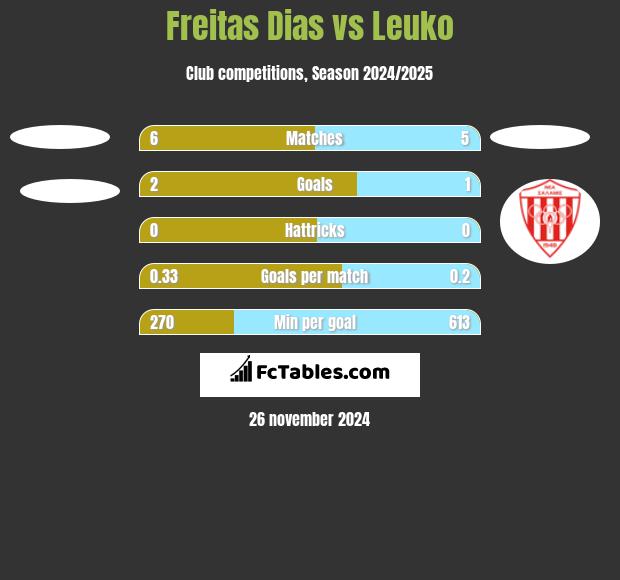 Freitas Dias vs Leuko h2h player stats