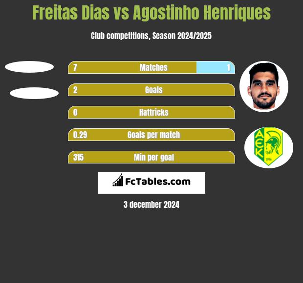 Freitas Dias vs Agostinho Henriques h2h player stats