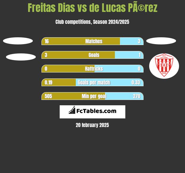 Freitas Dias vs de Lucas PÃ©rez h2h player stats