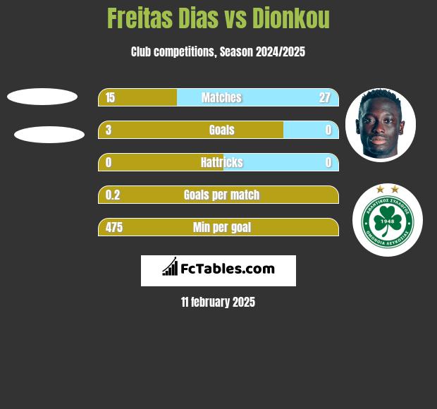 Freitas Dias vs Dionkou h2h player stats