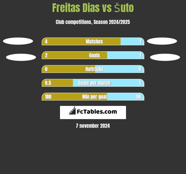 Freitas Dias vs Šuto h2h player stats