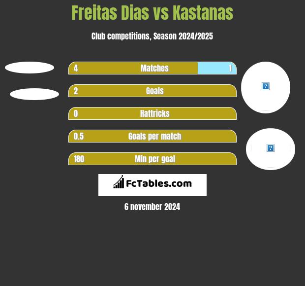 Freitas Dias vs Kastanas h2h player stats