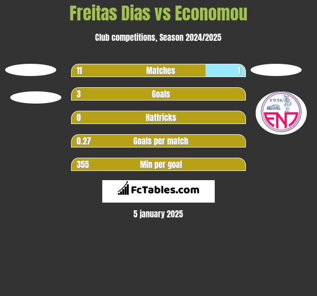 Freitas Dias vs Economou h2h player stats