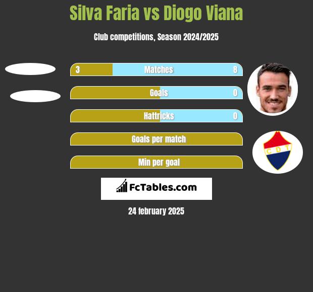 Silva Faria vs Diogo Viana h2h player stats