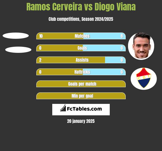 Ramos Cerveira vs Diogo Viana h2h player stats