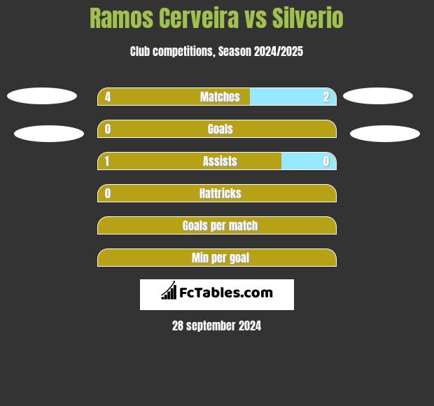 Ramos Cerveira vs Silverio h2h player stats