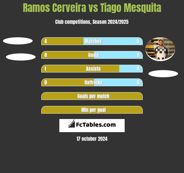 Ramos Cerveira vs Tiago Mesquita h2h player stats