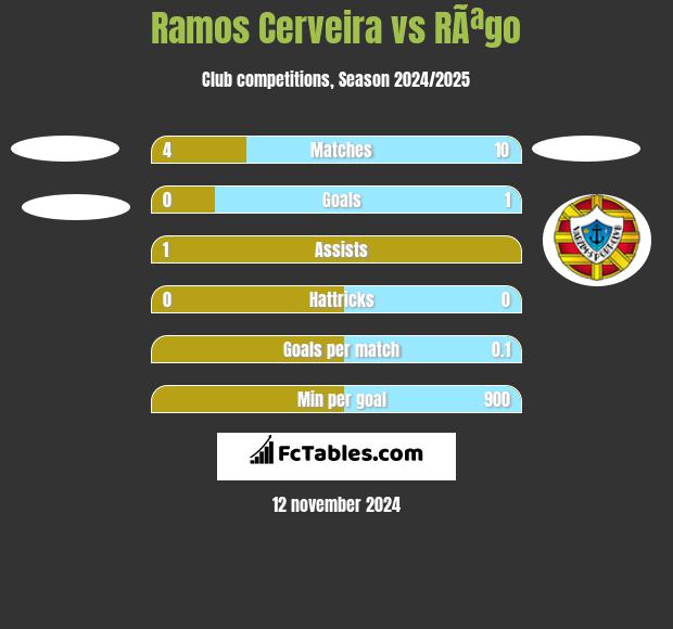 Ramos Cerveira vs RÃªgo h2h player stats