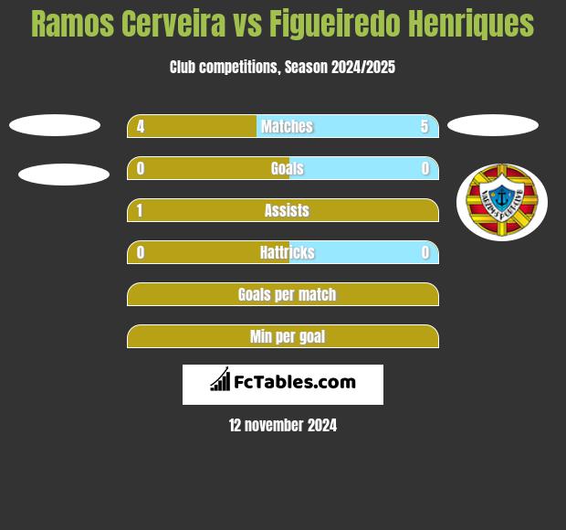 Ramos Cerveira vs Figueiredo Henriques h2h player stats