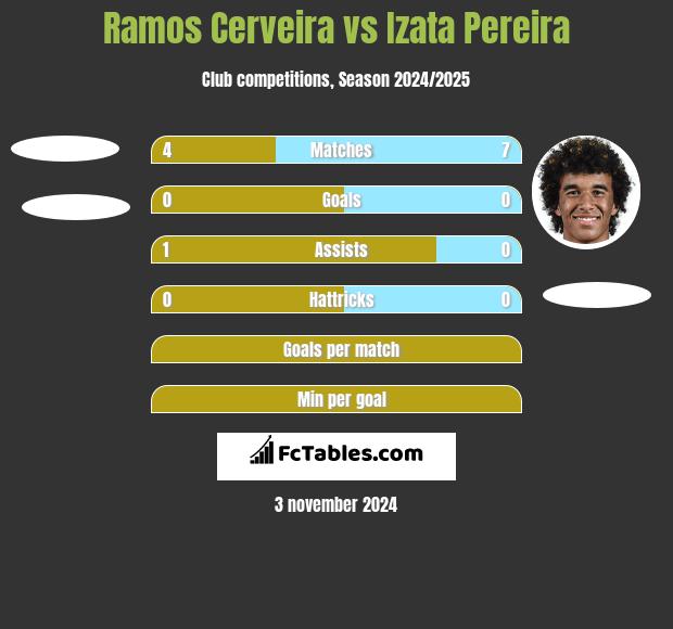 Ramos Cerveira vs Izata Pereira h2h player stats