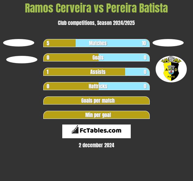 Ramos Cerveira vs Pereira Batista h2h player stats